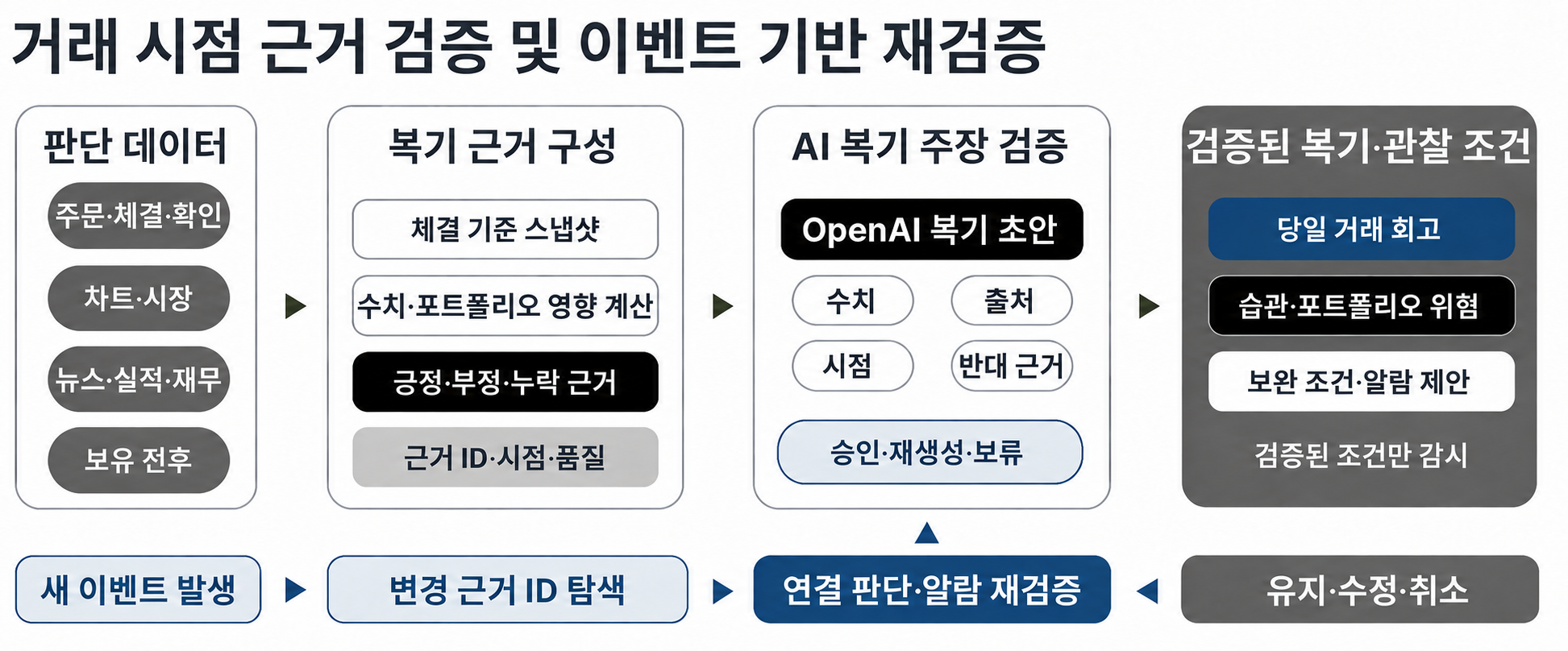 거래 시점 근거 검증 및 이벤트 기반 재검증: 판단 데이터, 복기 근거 구성, AI 주장 검증과 관찰 조건으로 이어지는 흐름. 새 이벤트가 발생하면 연결된 판단과 알림을 재검증합니다.