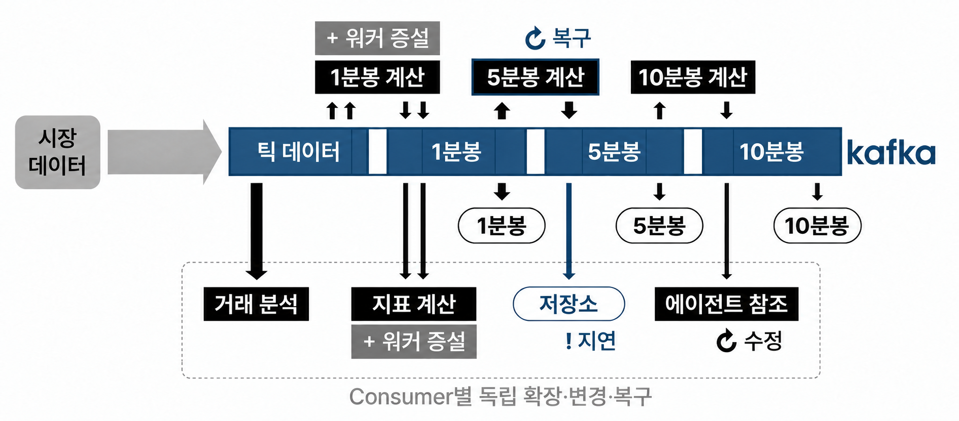 Kafka에 기록된 이벤트를 기능별 Consumer가 독립적으로 처리하고, 지연된 처리 경로는 복구하는 개념도